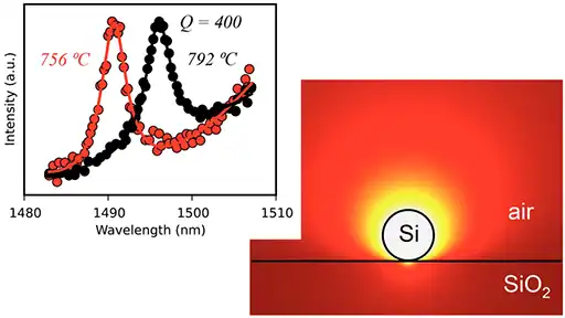 Thermal emission of Silicon sphereical resonators. High-Q