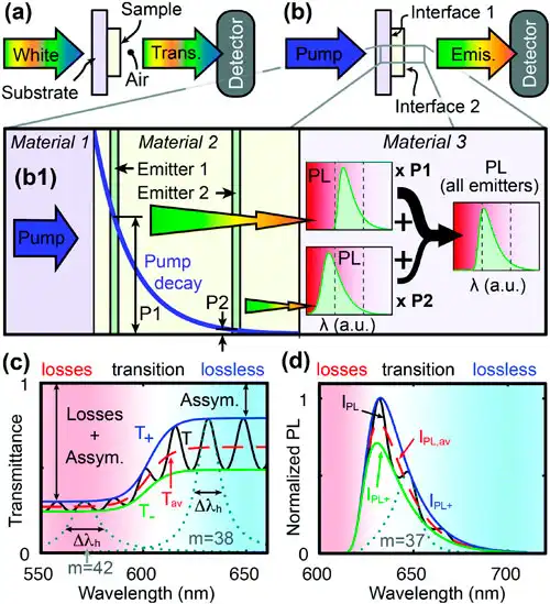 Schematic representation of the Optical Transmission and PL experiments, hybrid perovskite, cavity, resonances