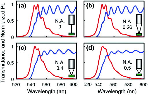 Differences in the spectra because of the effect of the numerical aperture (NA). Calculations/Simulations. Fabry Pérot Hybrid Perovskite Single Crystal