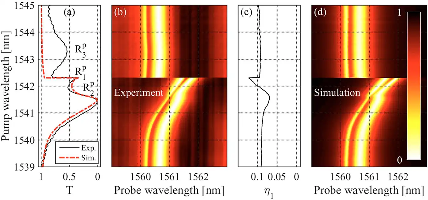Simulation and experiments of crossing resonances by nonlinear thermal effects