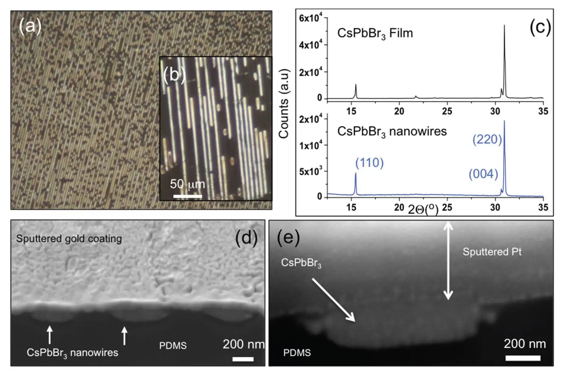 Polycrystalline CsPbBr3 nanowire characteristics grown on a DVD template
