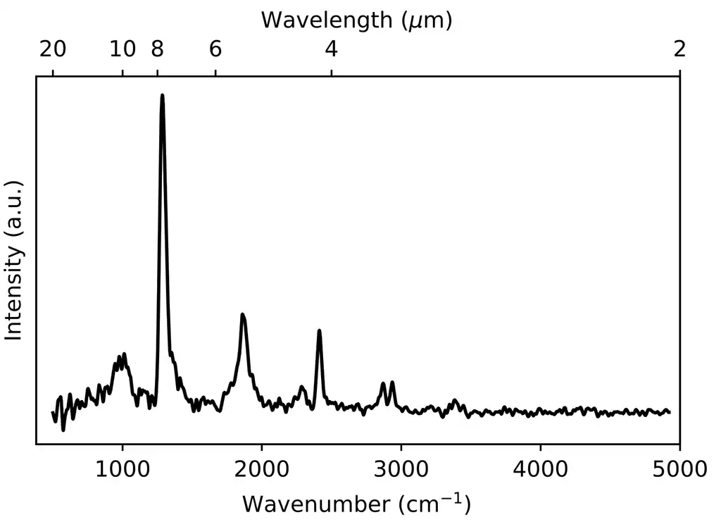 Thermal emission spectrum of microsphere resonator (f = 2080 nm, T = 660o C) as obtained from the Fourier transform of the interferogram of Figure S1 after performing Gaussian apodization.[1] The spectrum is not corrected by the sensitivity of the system.