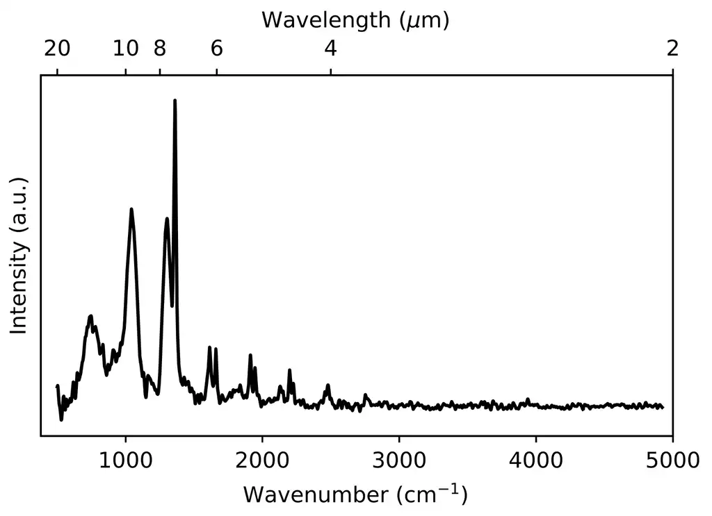 Thermal emission spectrum of microsphere resonator (f = 3730 nm, T = 560 oC) as obtained from the Fourier transform of an interferogram after performing Gaussian apodization. The spectrum is not corrected by the sensitivity of the system.