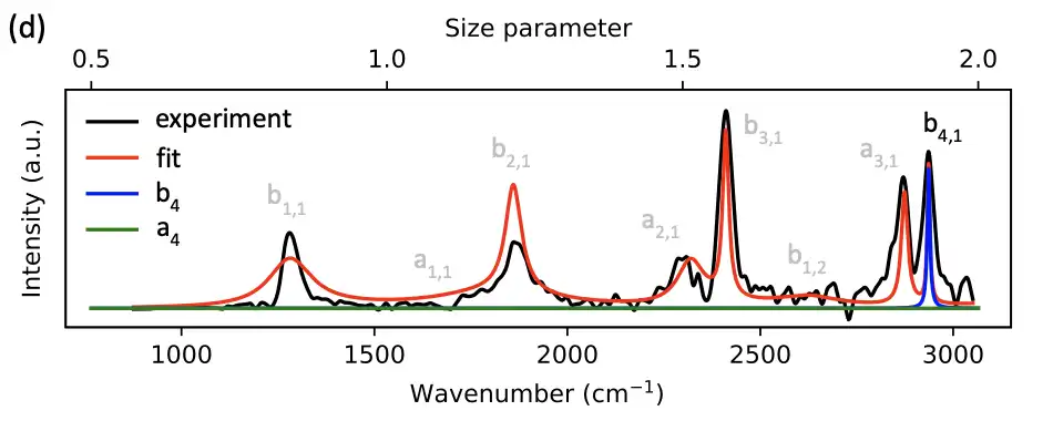 Experimental emission spectra for M1 (black curve), theoretical fitted spectra considering all the multipoles of the Mie series (red curve) and theoretical spectra considering single multipolar bn (blue curve) and an (green curve) terms of the thermanl emission of a Silicon Microsphere