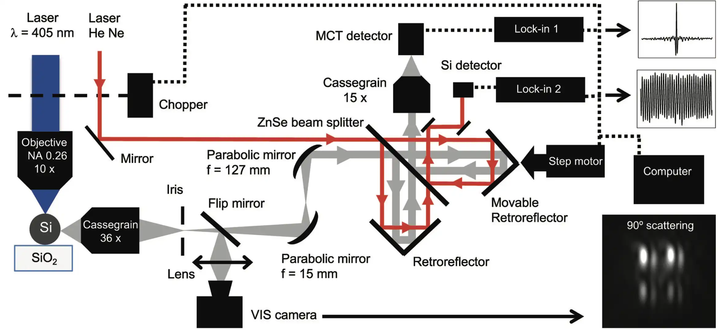 Esperimental setup of home-made Fourier transform interferometer for MidIR Emission measurements