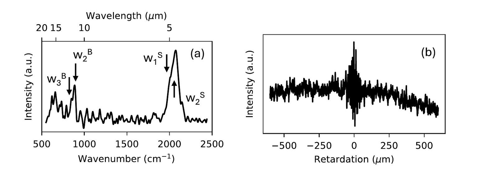 Complete two-panel composition showing the thermal emission spectrum of an amorphous silicon microsphere and its corresponding interferogram