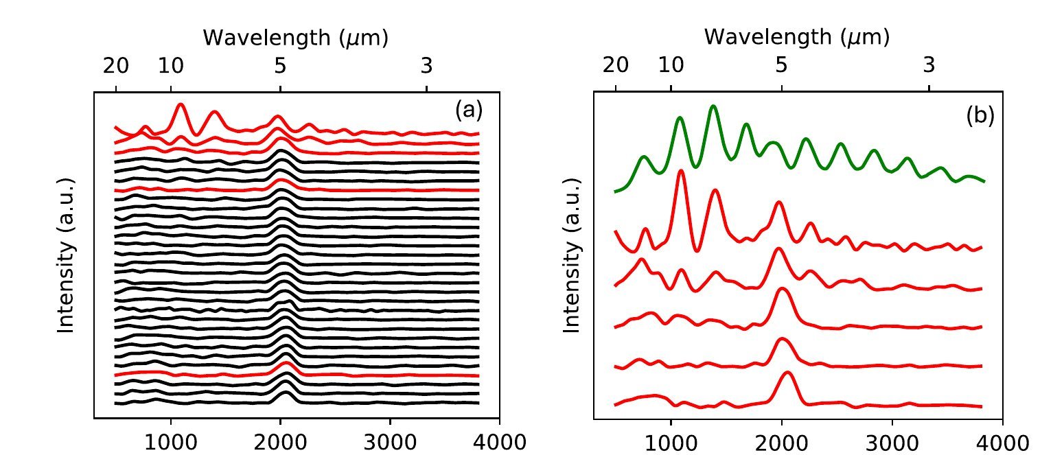 Complete two-panel composition of emission spectra at increasing laser intensities and spectra illustrating the amorphous to polycrystalline phase change