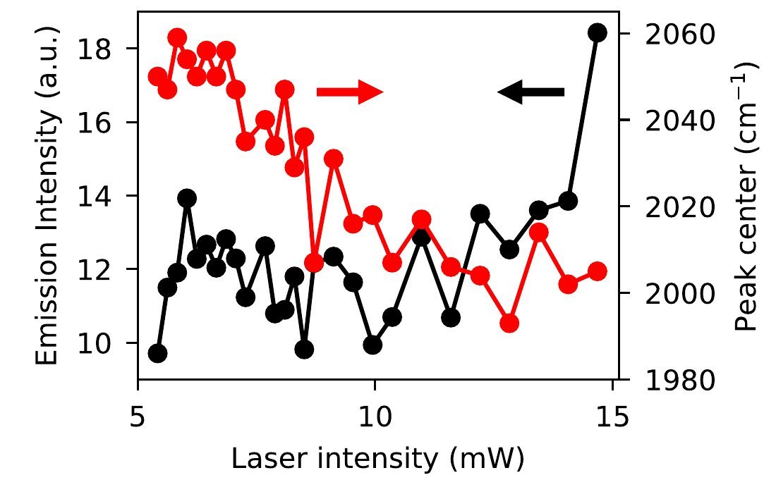 Graph with complete left and right axes showing integrated emission intensity and peak centre versus laser intensity