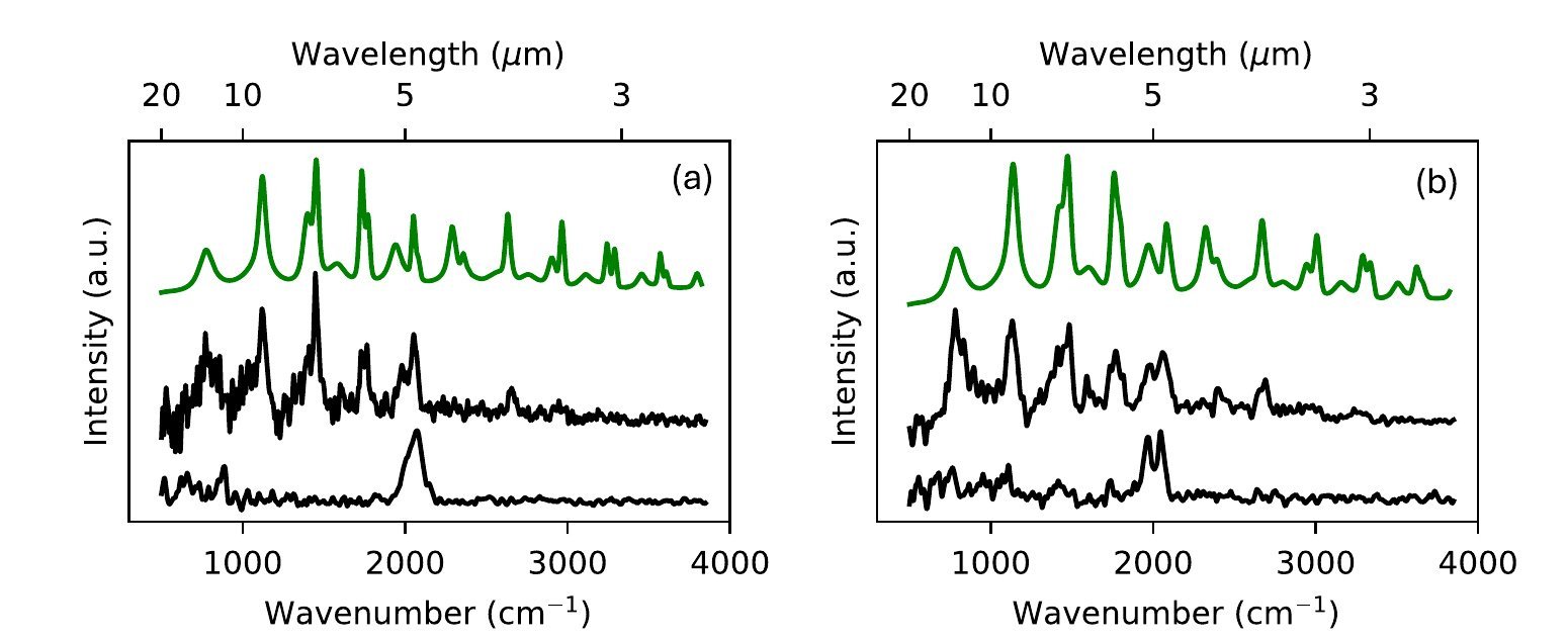 Complete two-panel composition comparing measured thermal emission spectra before and after phase transition with Mie-theory simulations