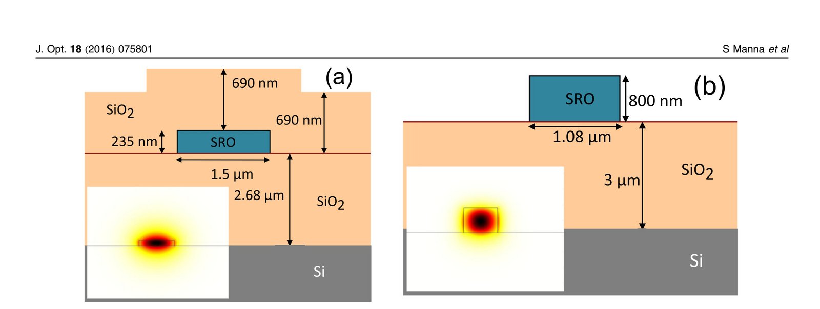 Cross sections and simulated TE mode profiles of silicon-nanocrystal channel and stripe waveguides
