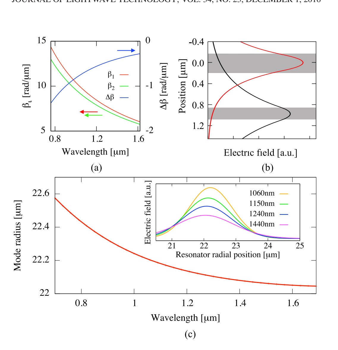 Propagation constants, phase mismatch and wavelength-dependent resonator mode profiles for the vertically coupled system