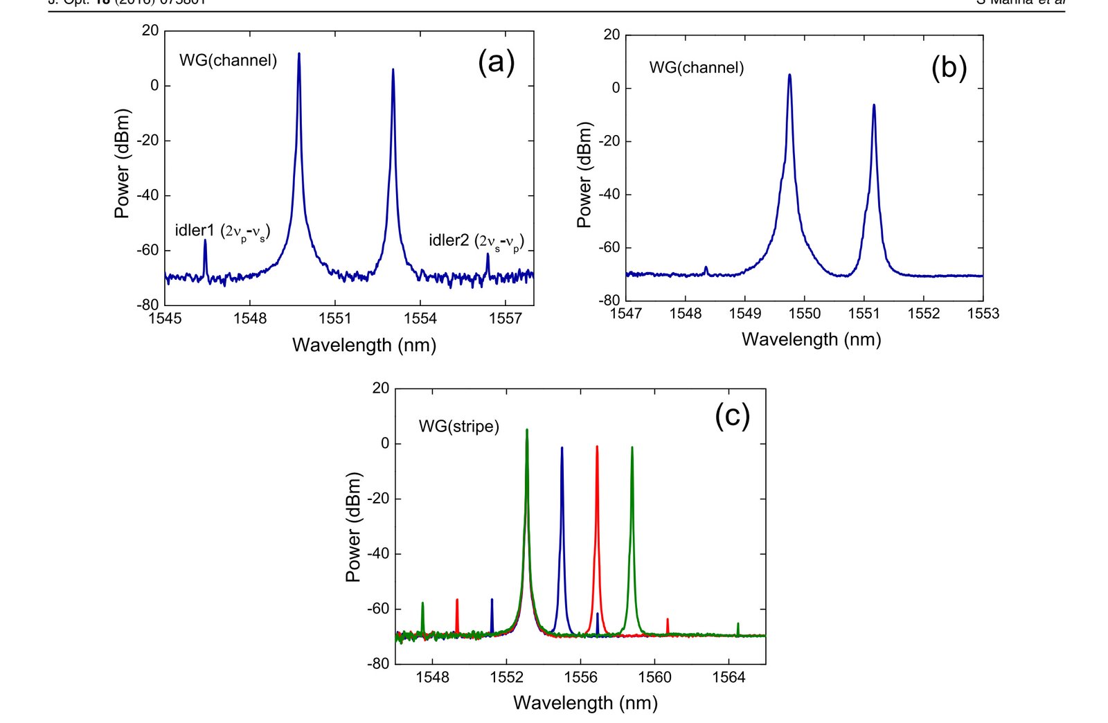 Measured four-wave-mixing spectra for silicon-nanocrystal channel and stripe waveguides at several pump and signal powers
