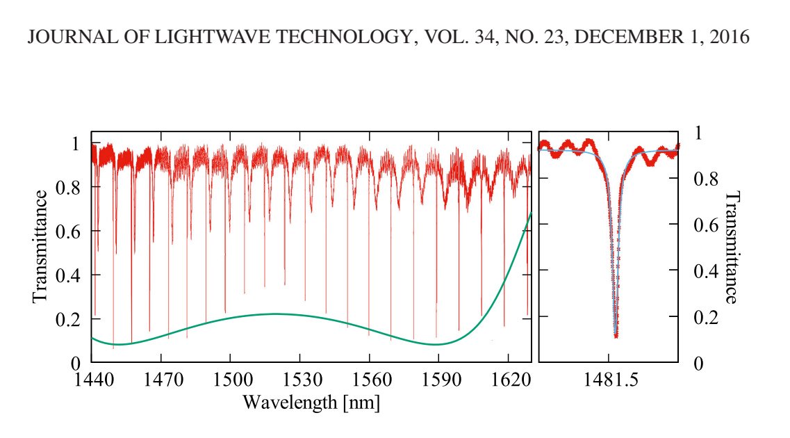 Infrared transmission spectrum and Lorentzian fit of an isolated vertically coupled resonator mode