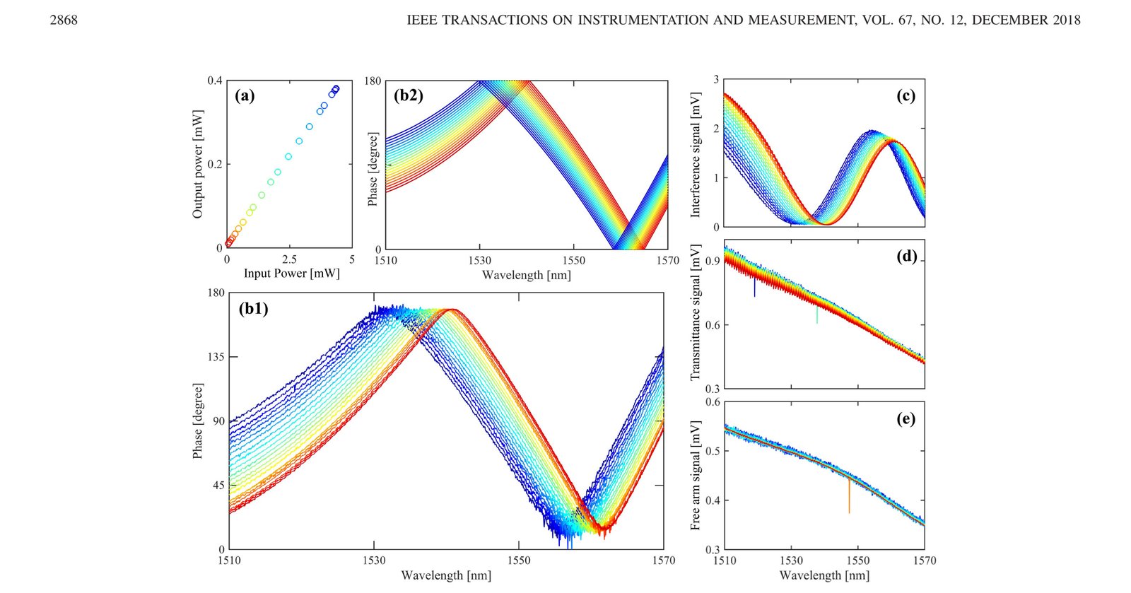 Pump-power-dependent phase measurements and corresponding simulation in the interferometer