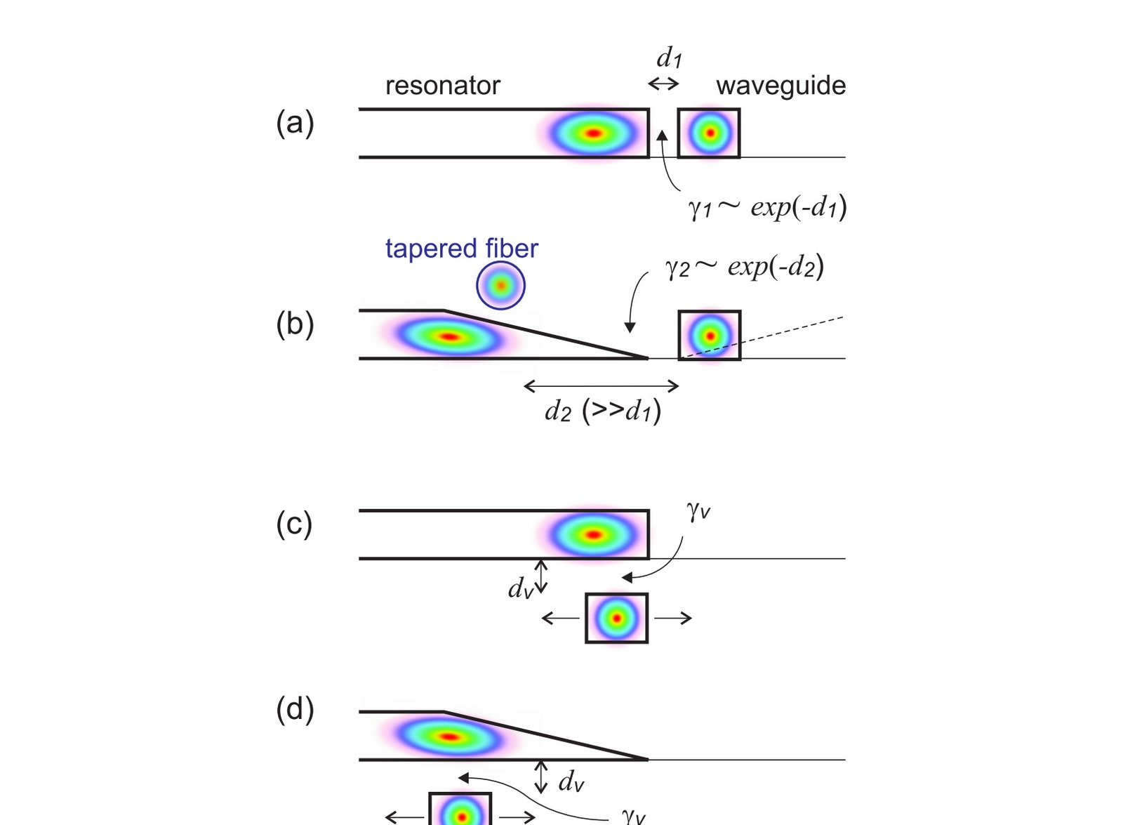 Figure 1. Evanescent-field coupling schemes in integrated photonics.