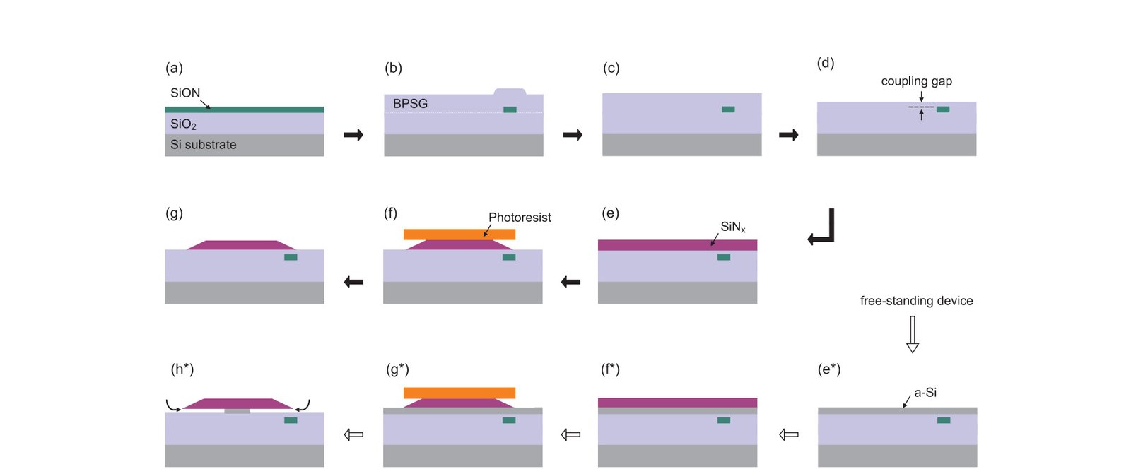Figure 3. Process flow for vertically coupled wedge-resonator and waveguide systems.
