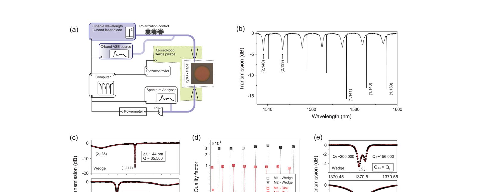 Figure 4. Optical characterisation of wedge resonators.