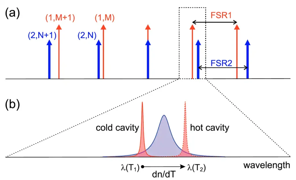 Complete crossing of Fano resonances in an optical microcavity via nonlinear tuning