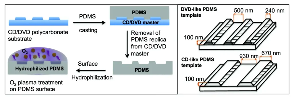 Groove-assisted solution growth of lead bromide perovskite aligned nanowires