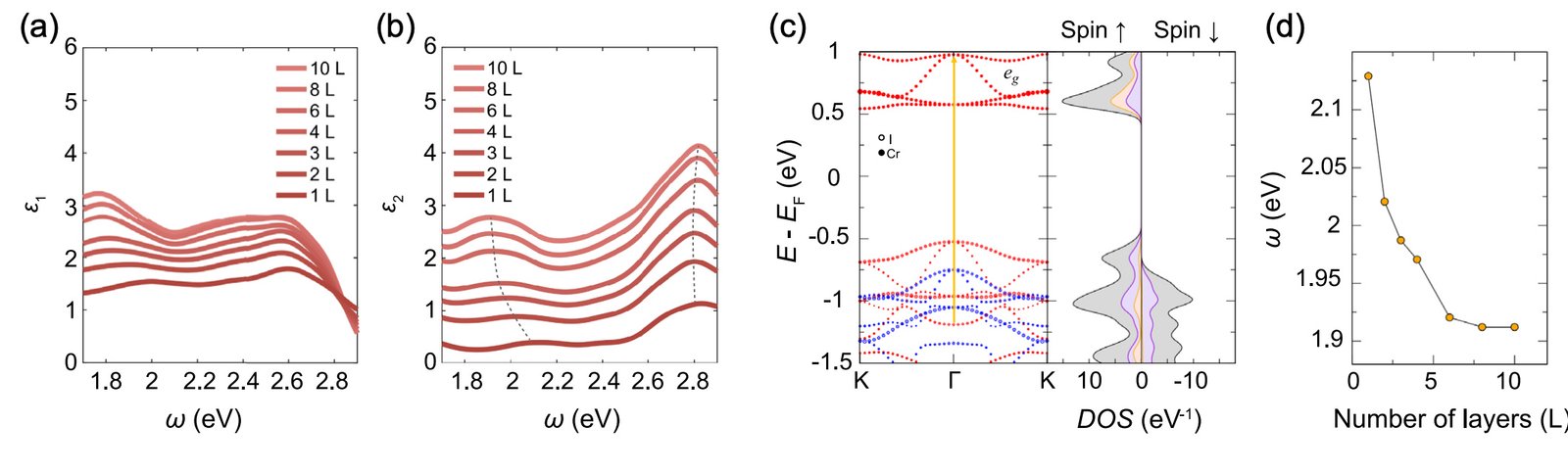 Complete Figure 4 composition from the CrI3 hyperspectral microscopy article