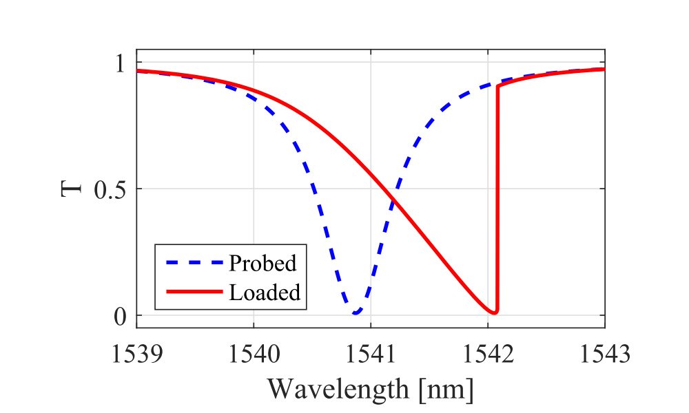 Figure 3 from Complete Crossing of Fano Resonances