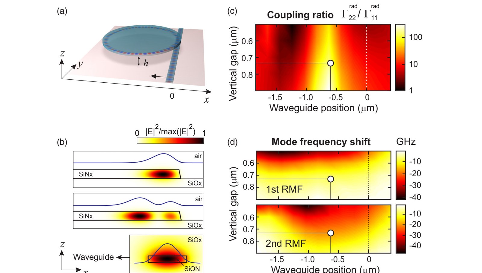 Figure 1. Microphotonic device, radial mode families and waveguide-induced frequency shifts.