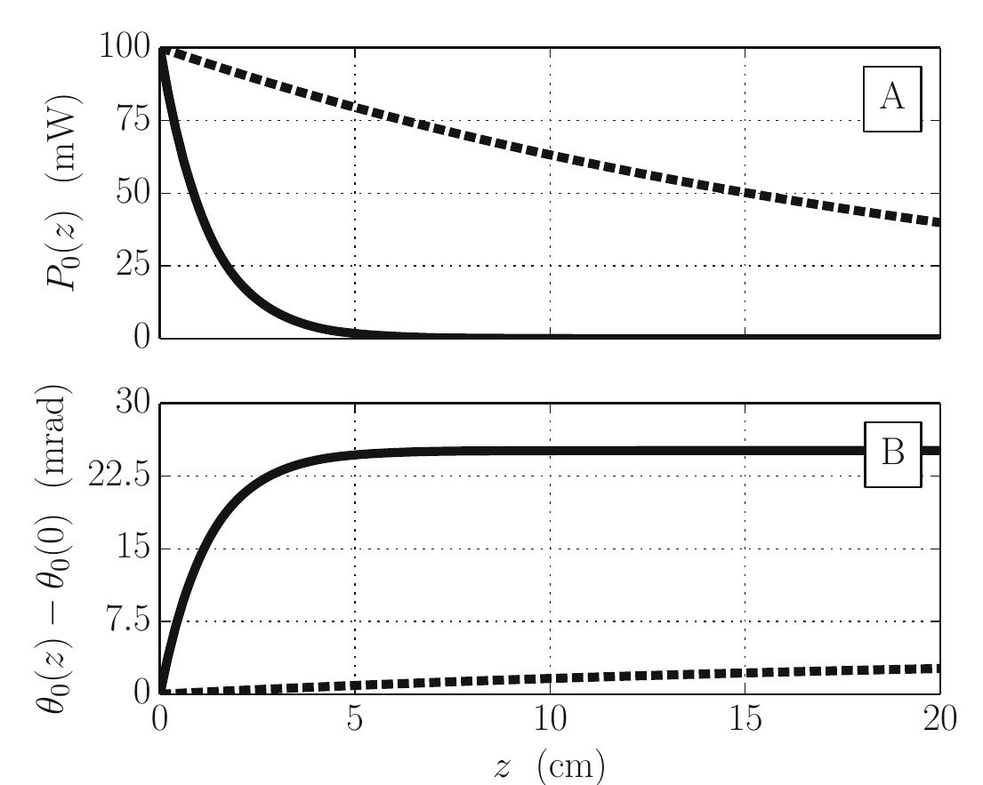 Optical power and phase variation along silicon and silicon nitride waveguides