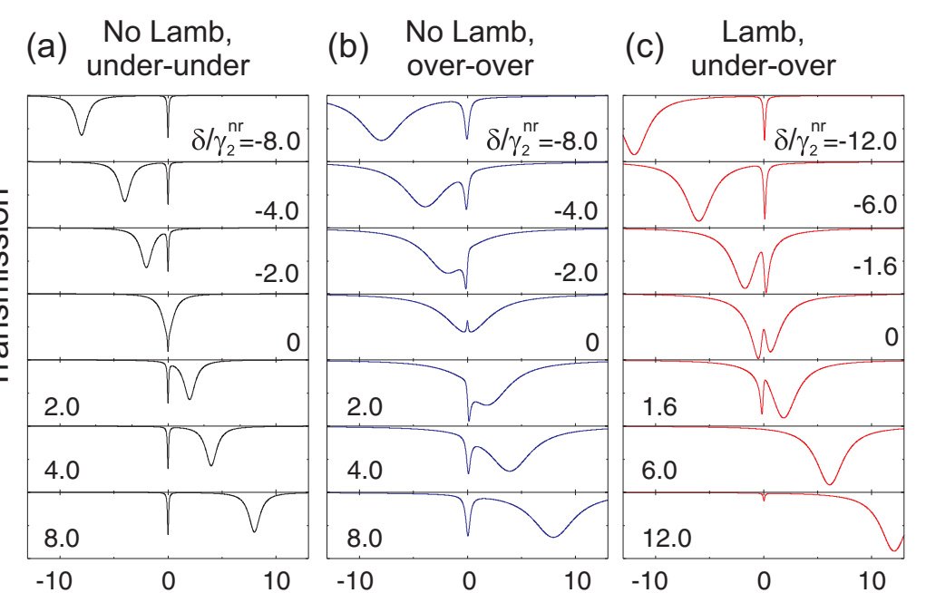 Figure 2. Calculated transmission spectra for several coupling regimes and detunings.