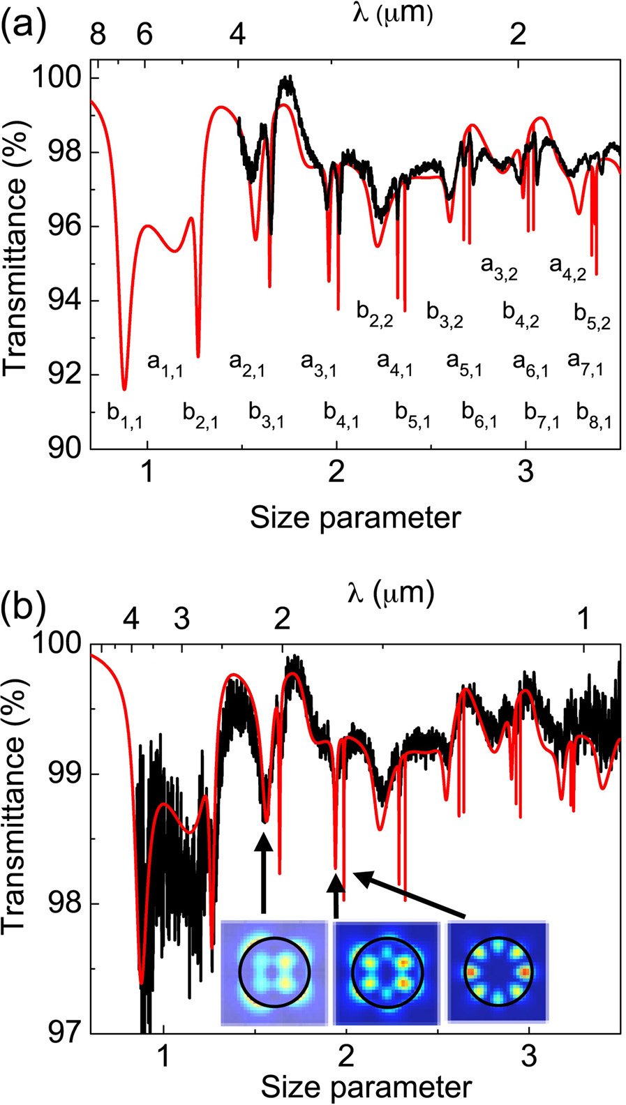 Figure 2. Optical transmittance spectra and Mie-theory fits for two polycrystalline silicon colloids.
