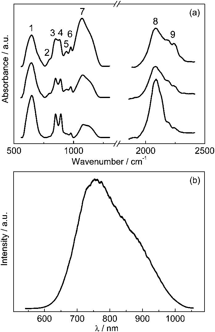 Absorbance and photoluminescence spectra of porous silicon microspheres