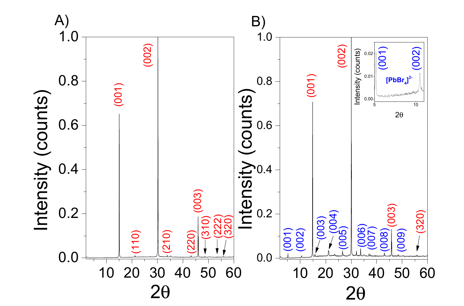 Figure 2. X-ray diffraction patterns for 3D and 2D–3D perovskite samples, including the low-angle inset.