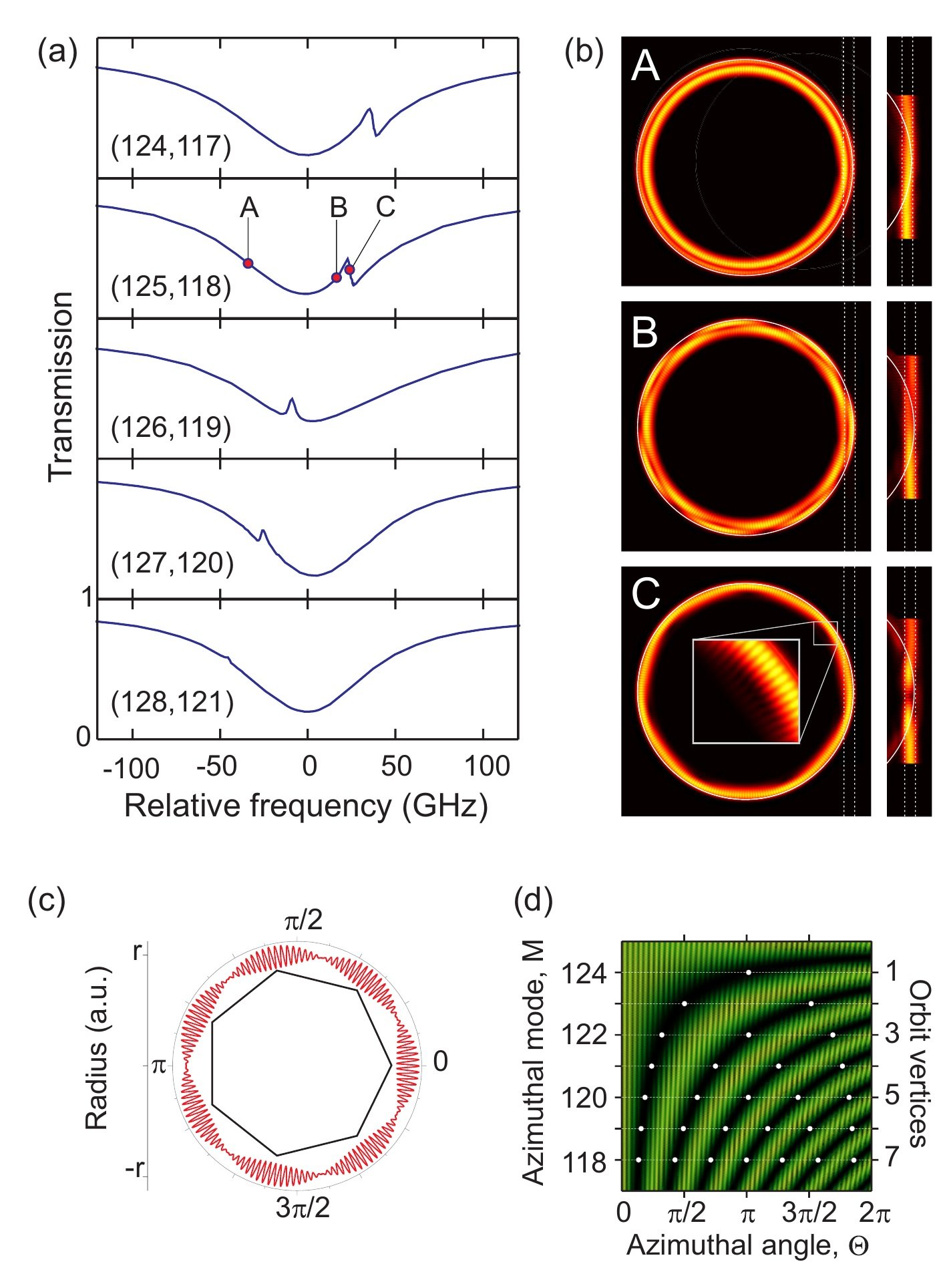 Figure 3. Numerically calculated spectra and modal interference patterns.