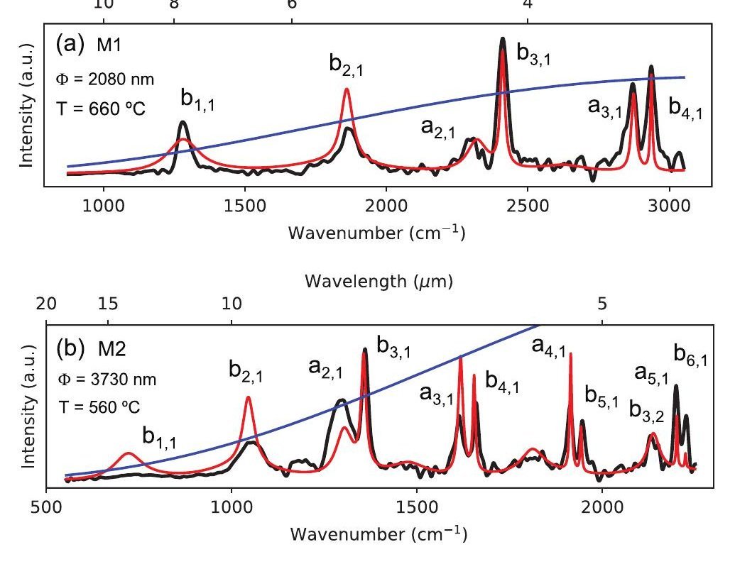 Figure 3 from Silicon Microspheres for Super-Planckian Light Sources in the Mid Infrared