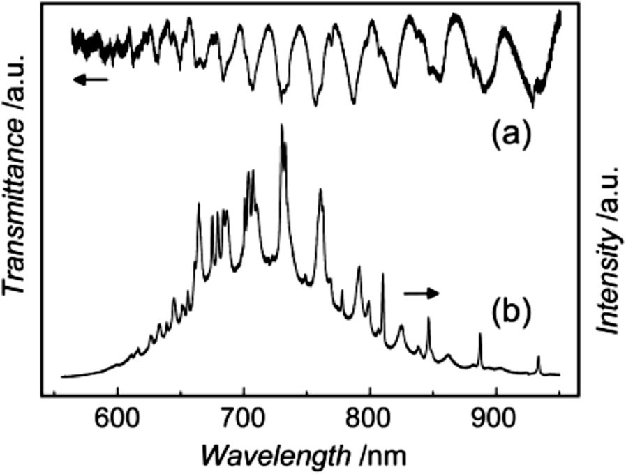 Figure 4. Transmittance and photoluminescence spectra of a porous silicon microsphere.