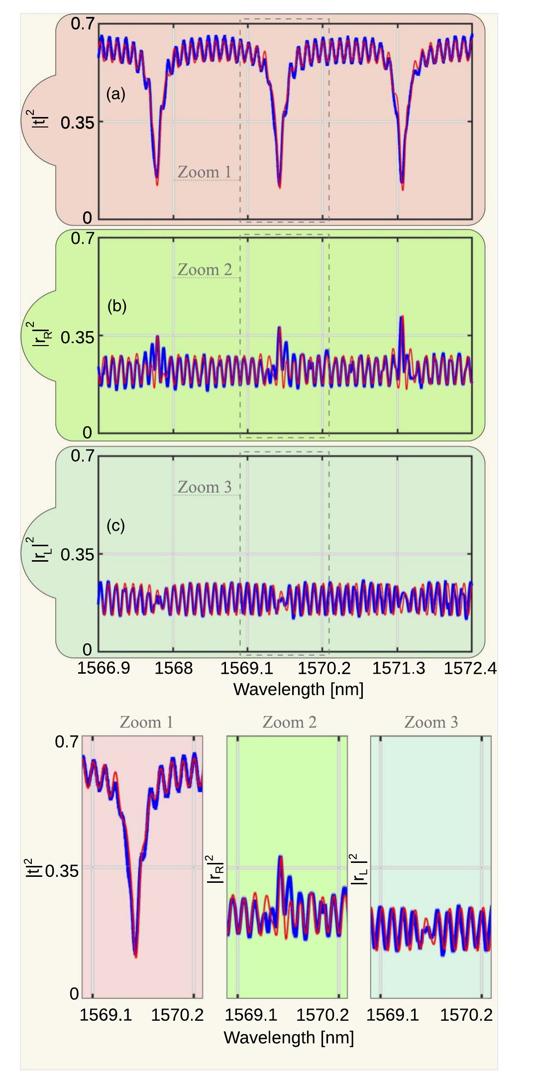 Complete transmitted and reflected intensity spectra with three detailed zoom panels