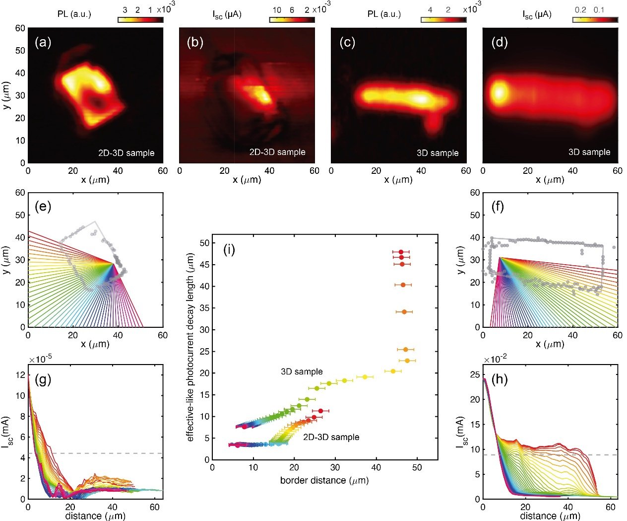 Figure 5. Scanning photocurrent microscopy images and profile analysis of 2D–3D and 3D perovskite samples.