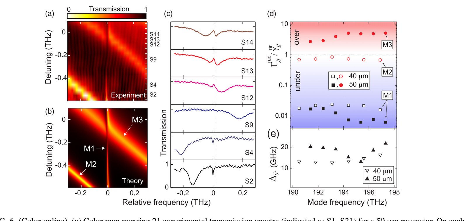 Figure 6. Experimental and analytical transmission spectra for the 50 micrometre resonator.