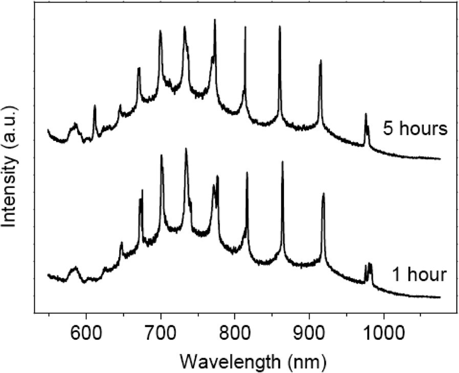 Photoluminescence spectra showing the stability of porous silicon colloids