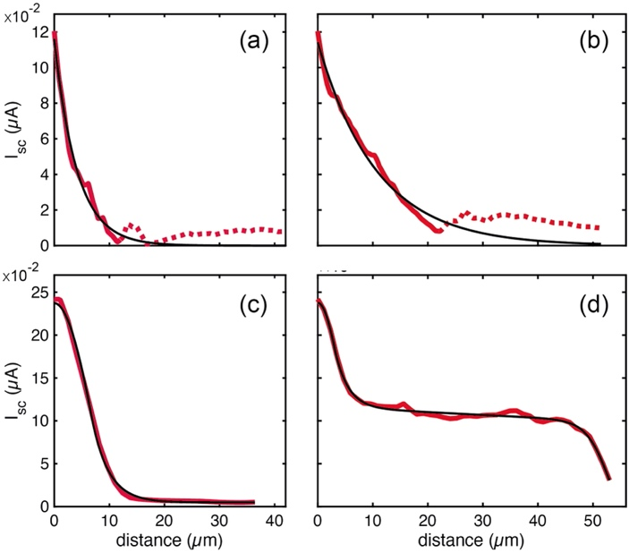 Figure 6. Model fits to experimental photocurrent profiles for 2D–3D and 3D perovskite samples.