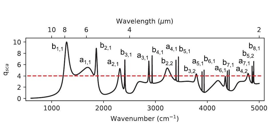 Figure 6 from Silicon Microspheres for Super-Planckian Light Sources in the Mid Infrared
