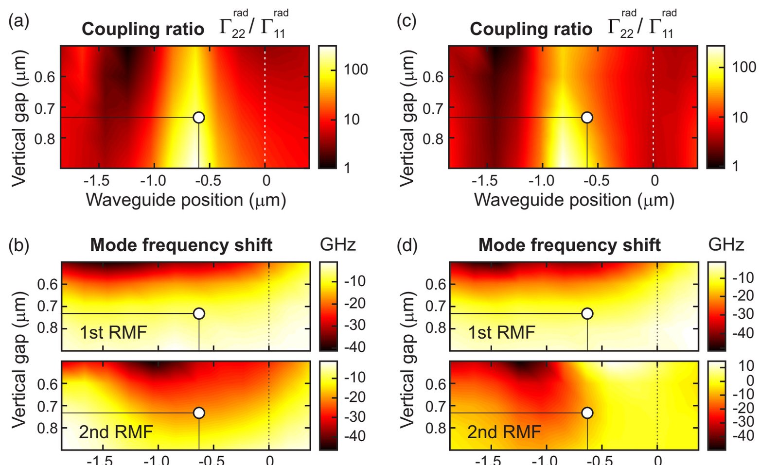 Figure 7. Simulated decay-rate ratios and frequency shifts of resonator modes.