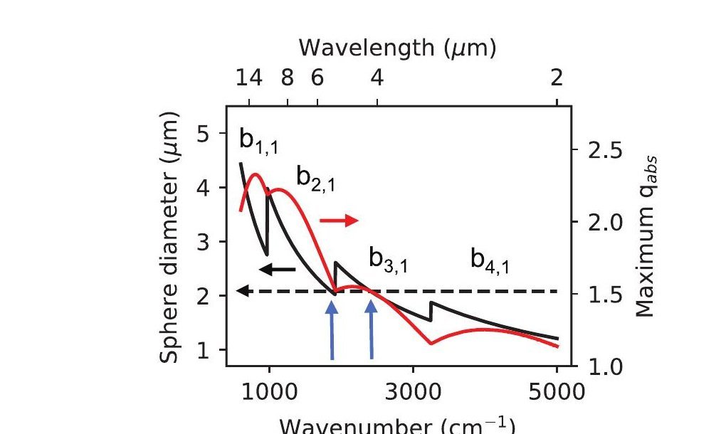 Figure 7 from Silicon Microspheres for Super-Planckian Light Sources in the Mid Infrared