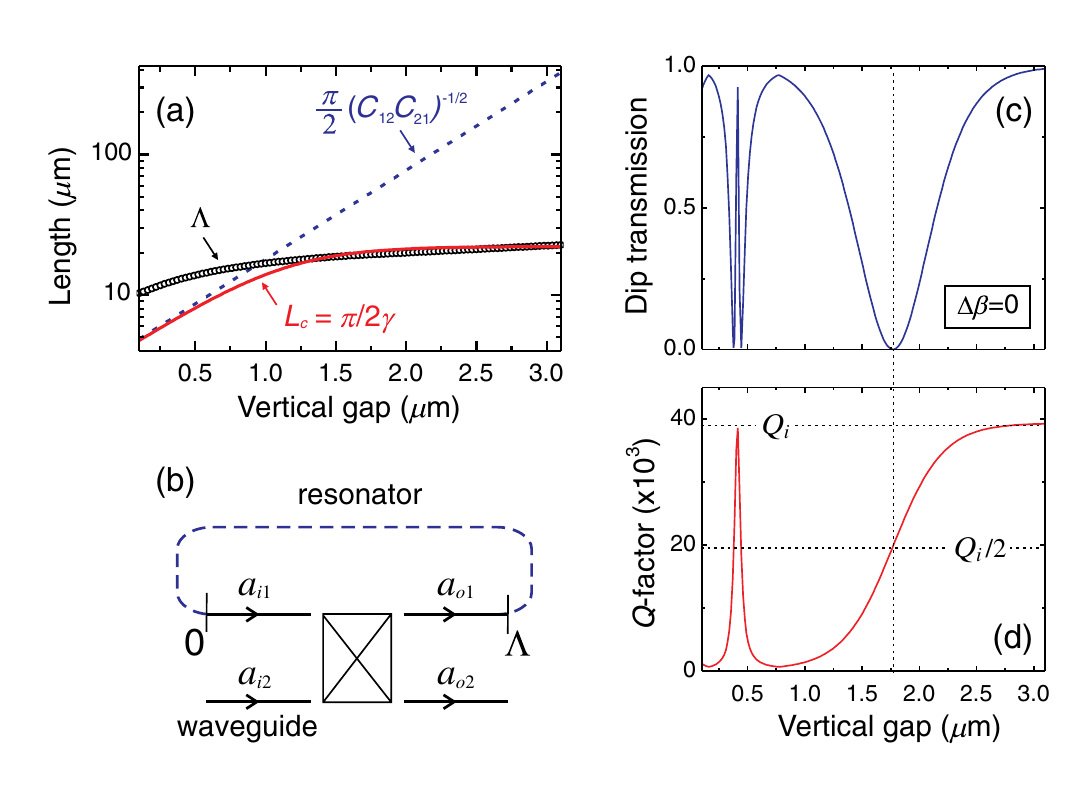 Figure 2: theoretical vertical-coupling length, beam-splitter model, transmission and quality factor