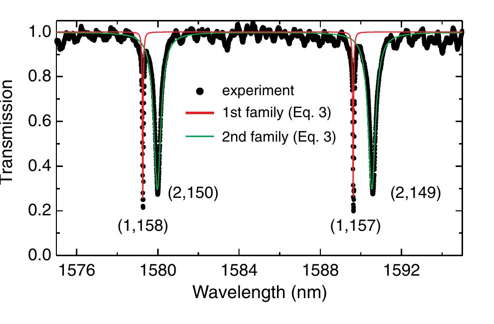 Figure 3: experimental transmission spectrum of vertically coupled whispering-gallery resonator modes