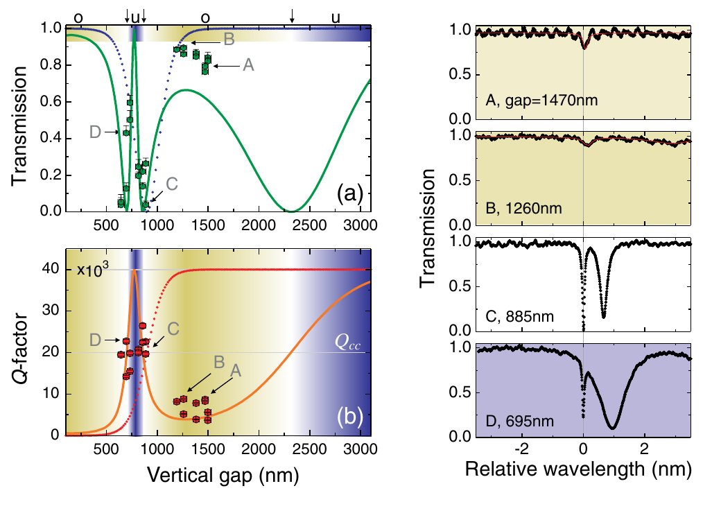 Figure 4: transmission and quality factor versus vertical gap with representative resonance spectra