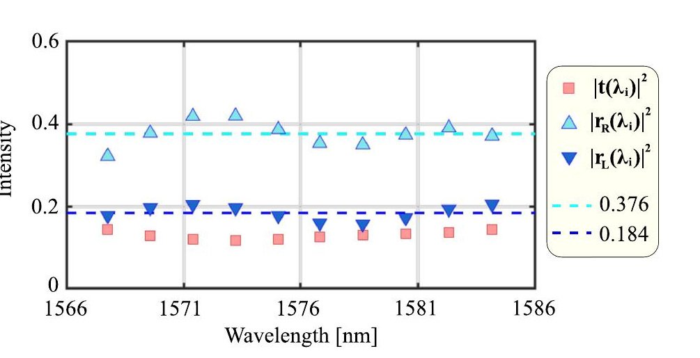 Figure 5: complete resonant intensity plot with axes and legend
