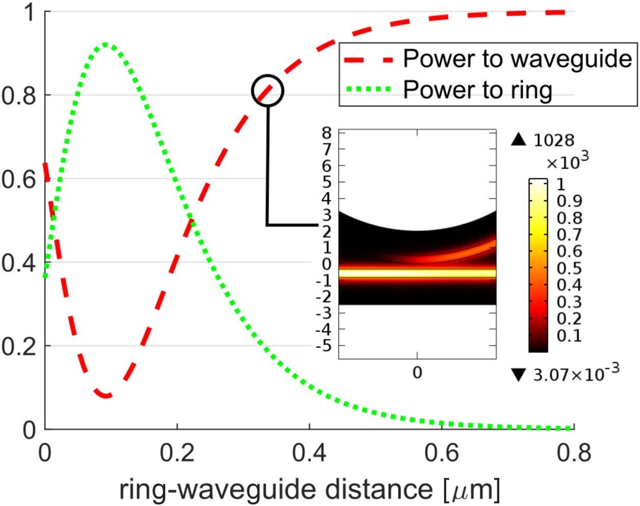 Figure 8 from Unidirectional Reflection from an Integrated Taiji Microresonator