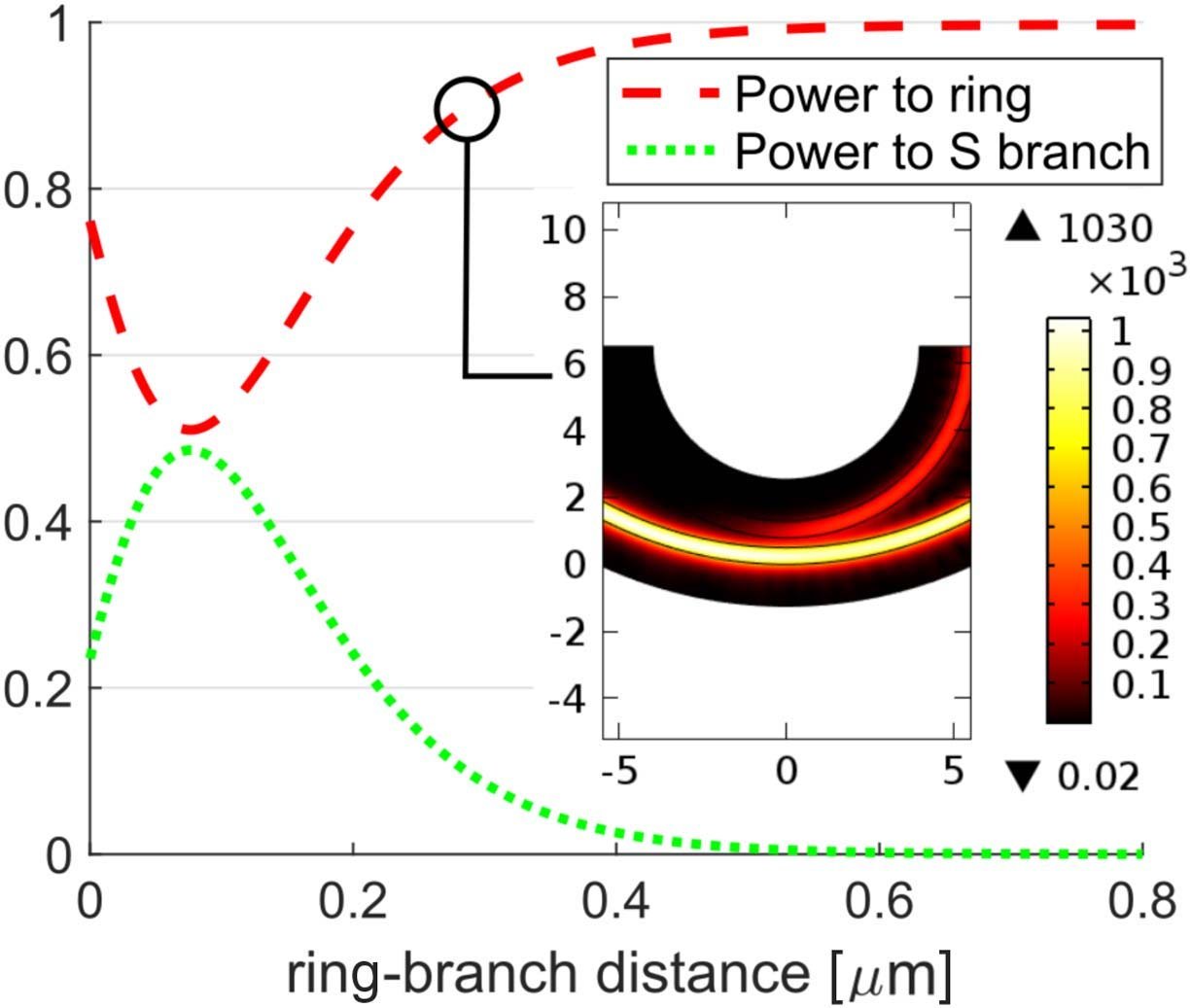 Figure 9 from Unidirectional Reflection from an Integrated Taiji Microresonator