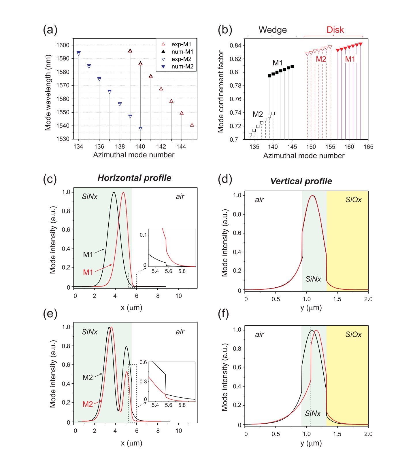 Complete six-panel numerical analysis of wedge resonator mode confinement and intensity profiles