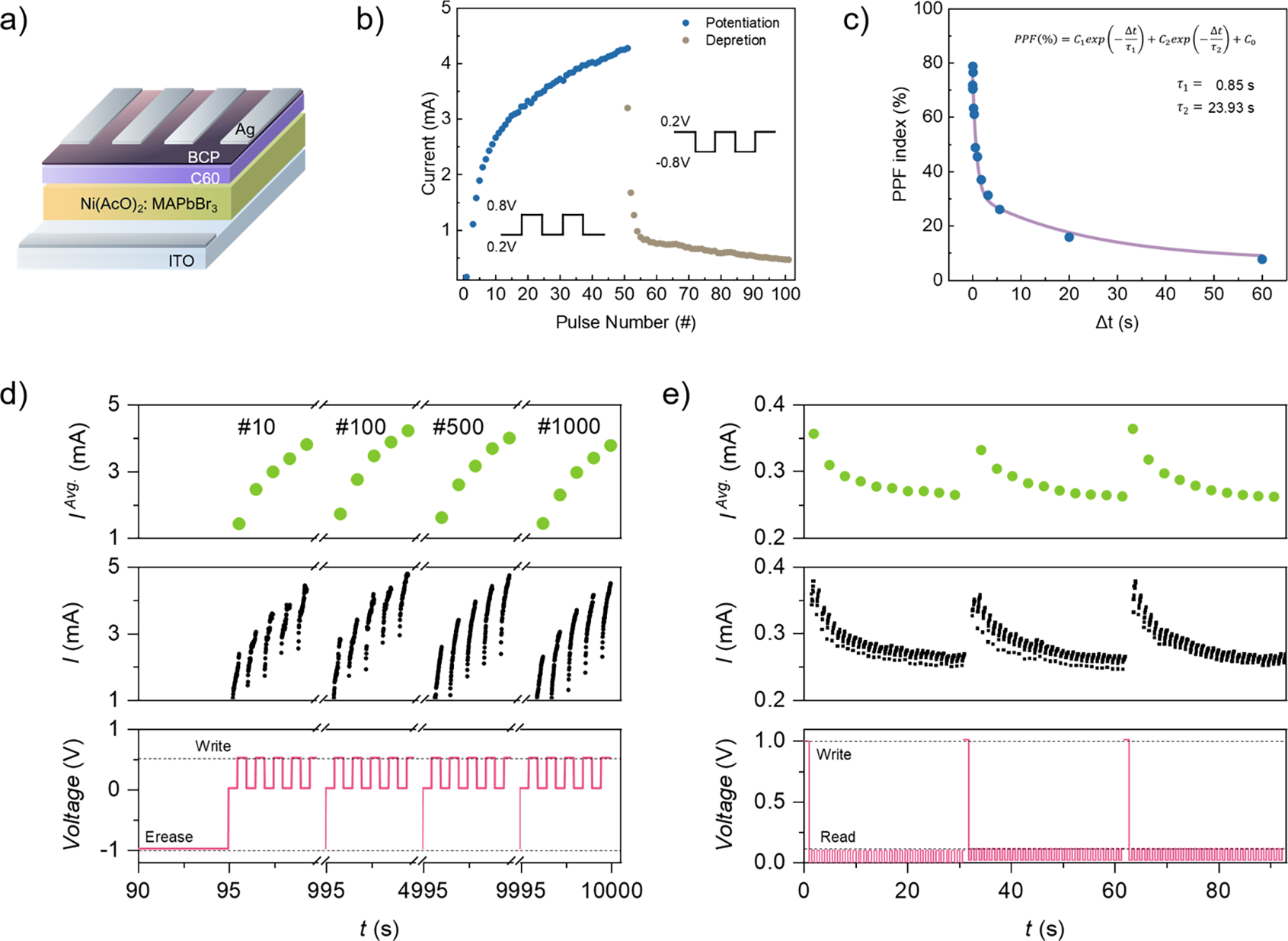 Figure 1. Device architecture and synaptic response of the 40 vol % MAPbBr3 nanocomposite: gradual potentiation and depression, paired-pulse facilitation, reproducible conductance levels through 1000 cycles, and relaxation after writing pulses.